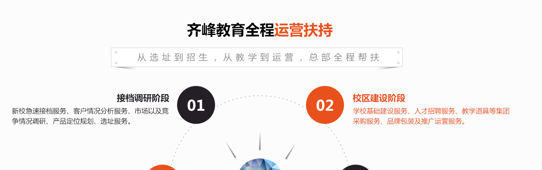 齐峰教育全程运营扶持
