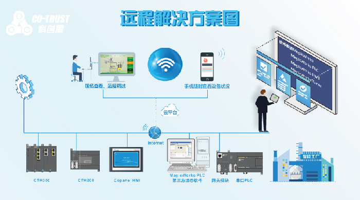 合信MICO远程解决方案